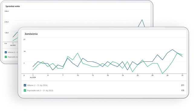 Wykres przedstawiający sprzedaż ecommerce